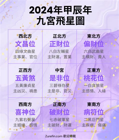 家居九宮格|九宮飛星2024｜龍年家居風水佈局方位懶人包！東南 